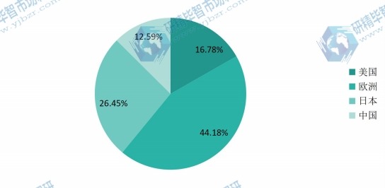 全球2015年鹵化銀感光相紙收入?yún)^(qū)域份額 全球2015年鹵化銀感光相紙收入?yún)^(qū)域份額