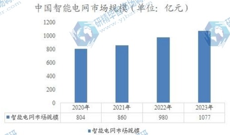 中國智能電網(wǎng)市場規(guī)模