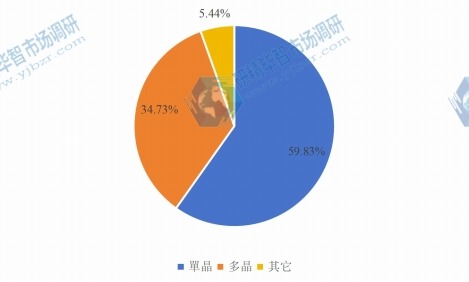 2015年全球不同種類陶瓷托槽產(chǎn)量市場份額 2015年全球不同種類陶瓷托槽產(chǎn)量市場份額
