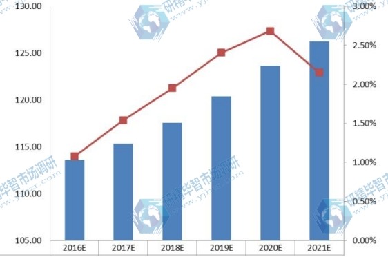 2016-2021年歐洲UTV全地形車需求量(千輛)及增長率 2016-2021年歐洲UTV全地形車需求量(千輛)及增長率