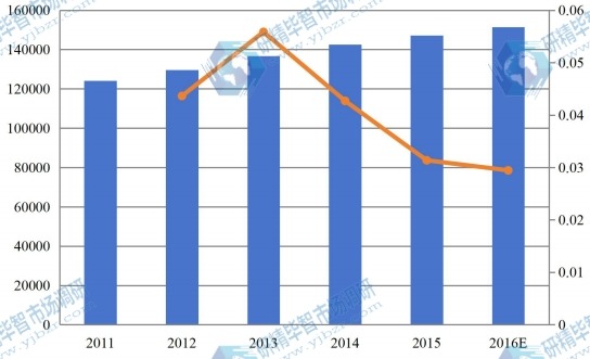 日本2011-2016零售觸摸顯示屏市場(chǎng)總銷量(臺(tái))和增長(zhǎng)率 日本2011-2016零售觸摸顯示屏市場(chǎng)總銷量(臺(tái))和增長(zhǎng)率