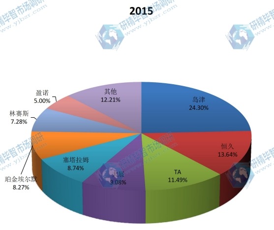 中國(guó)2015年差熱分析儀主要企業(yè)差熱分析儀國(guó)內(nèi)銷售收入市場(chǎng)份額 中國(guó)2015年差熱分析儀主要企業(yè)差熱分析儀國(guó)內(nèi)銷售收入市場(chǎng)份額