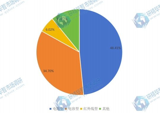 全球2016零售觸摸顯示屏不同種類產(chǎn)品銷量份額 全球2016零售觸摸顯示屏不同種類產(chǎn)品銷量份額