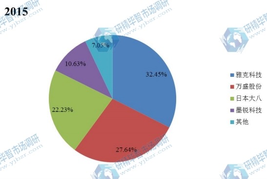 全球及中國2015年BDP阻燃劑主要企業(yè)產(chǎn)量市場份額 全球及中國2015年BDP阻燃劑主要企業(yè)產(chǎn)量市場份額