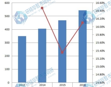 2013-2016年華南表面處理加工服務(wù)行業(yè)收入(億元)和增長率