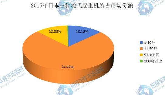2015年不同噸位輪式起重機占日本輪式起重機市場份額 2015年不同噸位輪式起重機占日本輪式起重機市場份額