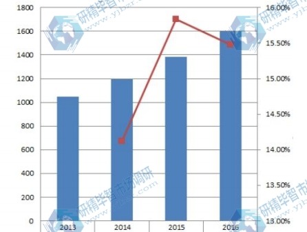 2013-2016年華東表面處理加工服務(wù)行業(yè)收入(億元)和增長率