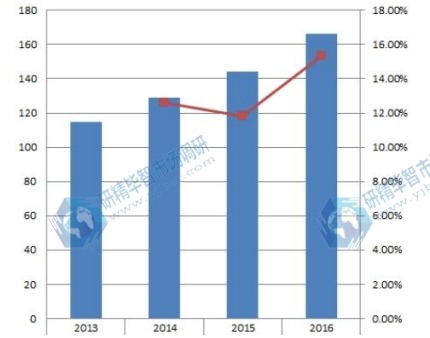 2013-2016年華中表面處理加工服務(wù)行業(yè)收入(億元)和增長率