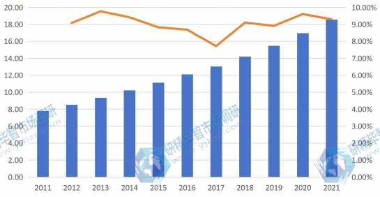 中國地區(qū)陶瓷托槽的收入(百萬美元)和增長率(2011-2021) 中國地區(qū)陶瓷托槽的收入(百萬美元)和增長率(2011-2021)