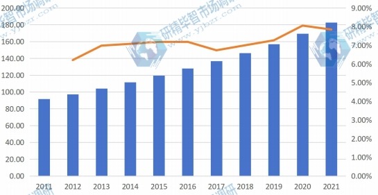 北美地區(qū)陶瓷托槽的收入(百萬美元)和增長率 (2011-2021) 北美地區(qū)陶瓷托槽的收入(百萬美元)和增長率 (2011-2021)