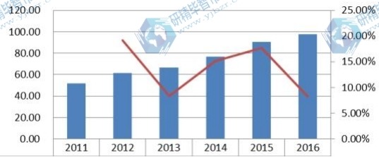 2011-2016 亞洲(除中國)陶瓷膜收入(百萬美元)及增長率 2011-2016 亞洲(除中國)陶瓷膜收入(百萬美元)及增長率