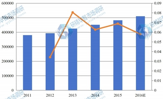 中國(guó)2011-2016零售觸摸顯示屏市場(chǎng)總銷量(臺(tái))和增長(zhǎng)率 中國(guó)2011-2016零售觸摸顯示屏市場(chǎng)總銷量(臺(tái))和增長(zhǎng)率