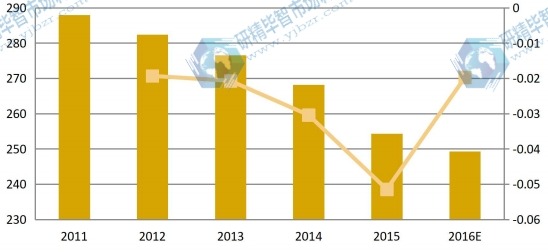 日本2011-2016年鹵化銀感光相紙收入及增長率 日本2011-2016年鹵化銀感光相紙收入及增長率