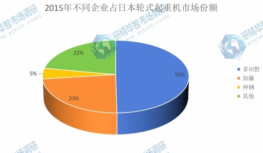 2015年不同企業(yè)占日本輪式起重機市場份額 2015年不同企業(yè)占日本輪式起重機市場份額