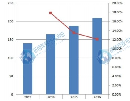 2013-2016年華北表面處理加工服務(wù)行業(yè)收入(億元)和增長率