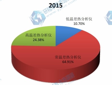 中國(guó)2015年不同分類差熱分析儀銷量市場(chǎng)份額 中國(guó)2015年不同分類差熱分析儀銷量市場(chǎng)份額