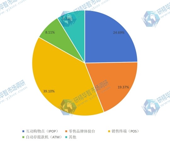 全球2016零售觸摸顯示屏不同應(yīng)用產(chǎn)品銷量份額 全球2016零售觸摸顯示屏不同應(yīng)用產(chǎn)品銷量份額