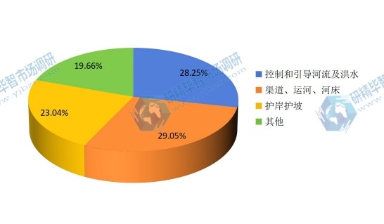 中國2015年不同應用石籠網(wǎng)銷量市場份額 中國2015年不同應用石籠網(wǎng)銷量市場份額