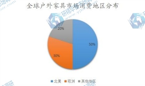 全球戶外家具市場消費地區(qū)分布