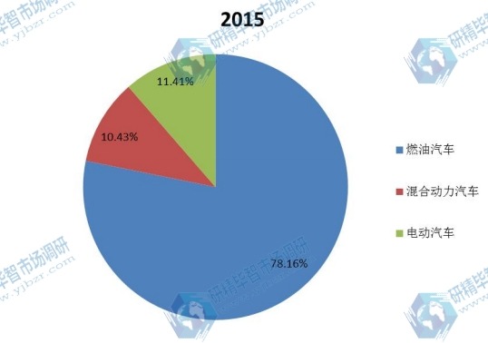 全球2015年不同應用線控換擋桿銷量市場份額 全球2015年不同應用線控換擋桿銷量市場份額