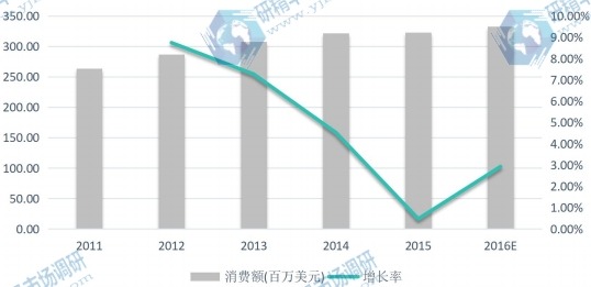 2011-2016年亞太(除中國)地區(qū)閃存卡消費額(百萬美元)及增長率 2011-2016年亞太(除中國)地區(qū)閃存卡消費額(百萬美元)及增長率