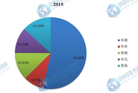 中國2015年不同地區(qū)除濕機產(chǎn)量市場份額 中國2015年不同地區(qū)除濕機產(chǎn)量市場份額