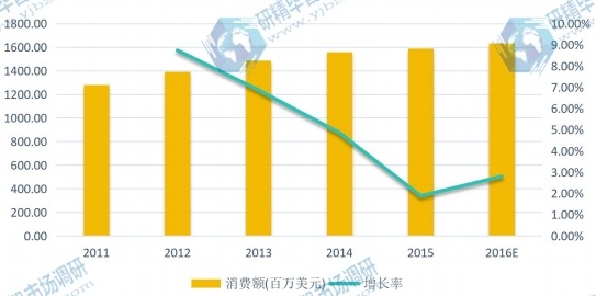 2011-2016年美國地區(qū)閃存卡消費額(百萬美元)及增長率 2011-2016年美國地區(qū)閃存卡消費額(百萬美元)及增長率