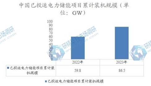 中國已投運電力儲能項目累計裝機(jī)規(guī)模