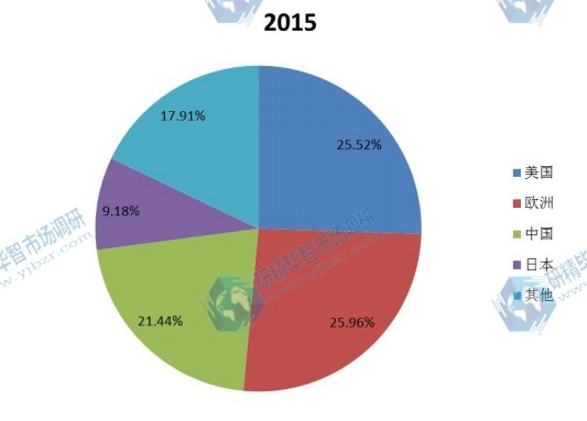 全球主要地區(qū)2015年車載娛樂(lè)信息系統(tǒng)消費(fèi)量份額 全球主要地區(qū)2015年車載娛樂(lè)信息系統(tǒng)消費(fèi)量份額