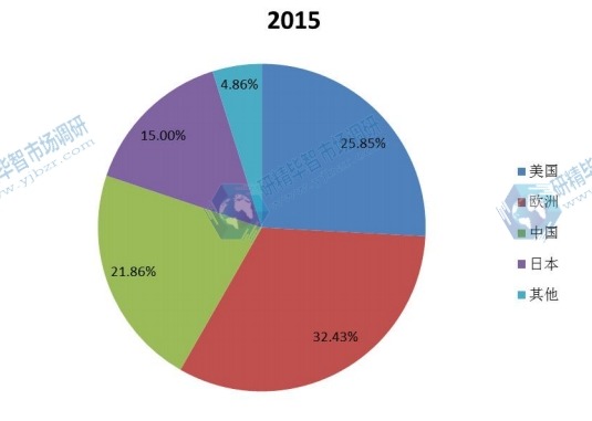 全球主要地區(qū)2015年線控換擋桿消費量份額 全球主要地區(qū)2015年線控換擋桿消費量份額