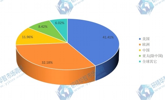 2015年全球主要地區(qū)閃存卡消費額份額 2015年全球主要地區(qū)閃存卡消費額份額
