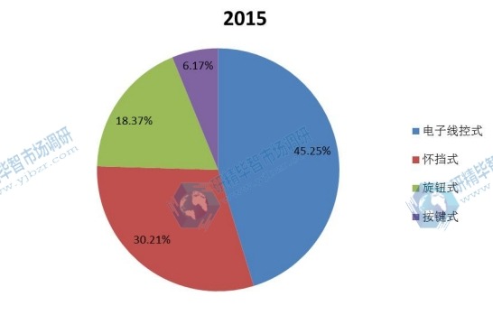 全球2015年不同種類線控換擋桿產(chǎn)量市場份額 全球2015年不同種類線控換擋桿產(chǎn)量市場份額