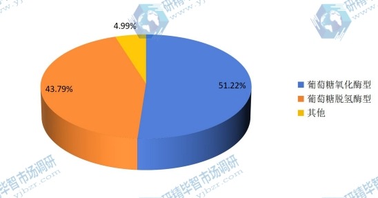 2015年全球不同種類(lèi)血糖試紙產(chǎn)量市場(chǎng)份額 2015年全球不同種類(lèi)血糖試紙產(chǎn)量市場(chǎng)份額