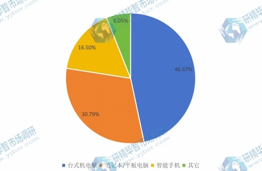 2015閃存卡不同應用領域銷量份額 2015閃存卡不同應用領域銷量份額