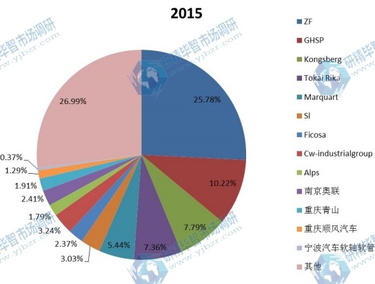 2015年全球主要企業(yè)線控換擋桿產(chǎn)能市場份額 2015年全球主要企業(yè)線控換擋桿產(chǎn)能市場份額