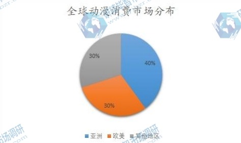 全球動漫消費市場分布