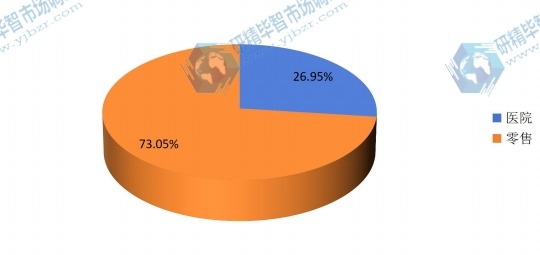 全球2015年血糖試紙不同應(yīng)用領(lǐng)域銷(xiāo)量市場(chǎng)份額 全球2015年血糖試紙不同應(yīng)用領(lǐng)域銷(xiāo)量市場(chǎng)份額