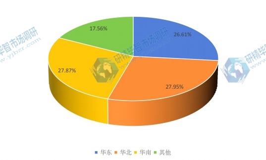 2015年中國(guó)主要地區(qū)殺毒軟件消費(fèi)額份額 2015年中國(guó)主要地區(qū)殺毒軟件消費(fèi)額份額
