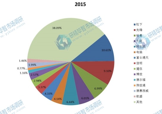 全球2015年主流企業(yè)產(chǎn)量市場(chǎng)份額 全球2015年主流企業(yè)產(chǎn)量市場(chǎng)份額