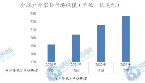 全球戶外家具市場規(guī)模