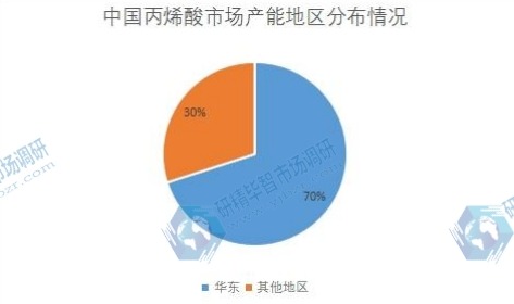 中國丙烯酸市場產(chǎn)能地區(qū)分布情況