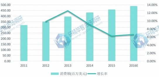 2011-2016年中國地區(qū)閃存卡消費額(百萬美元)及增長率 2011-2016年中國地區(qū)閃存卡消費額(百萬美元)及增長率