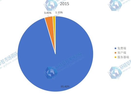 2015年中國(guó)殺毒軟件行業(yè)主要產(chǎn)品類(lèi)別銷(xiāo)量市場(chǎng)份額 2015年中國(guó)殺毒軟件行業(yè)主要產(chǎn)品類(lèi)別銷(xiāo)量市場(chǎng)份額