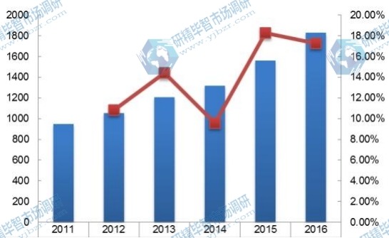 歐洲2011-2016年線控換擋桿消費量及增長率 歐洲2011-2016年線控換擋桿消費量及增長率
