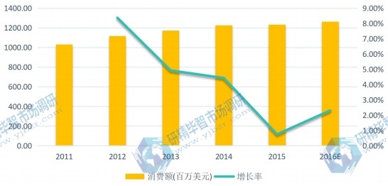 2011-2016年歐洲地區(qū)閃存卡消費額(百萬美元)及增長率 2011-2016年歐洲地區(qū)閃存卡消費額(百萬美元)及增長率
