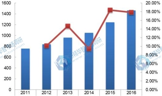 美國2011-2016年線控換擋桿消費量及增長率 美國2011-2016年線控換擋桿消費量及增長率