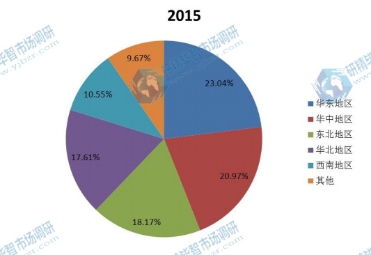 中國2015年不同地區(qū)種衣劑產(chǎn)量市場份額 中國2015年不同地區(qū)種衣劑產(chǎn)量市場份額