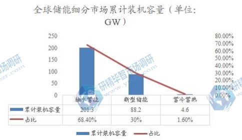 全球儲(chǔ)能細(xì)分市場(chǎng)累計(jì)裝機(jī)容量