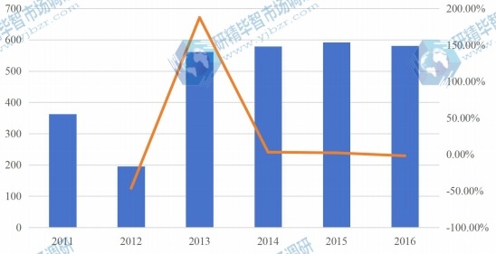 蘇丹2011-2016年芝麻產(chǎn)量及增長率 蘇丹2011-2016年芝麻產(chǎn)量及增長率