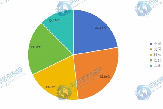 全球不同地區(qū)2016年先進(jìn)封裝設(shè)備消費(fèi)量市場份額 全球不同地區(qū)2016年先進(jìn)封裝設(shè)備消費(fèi)量市場份額